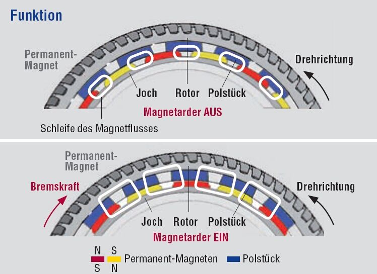 Magnetarder Funktion