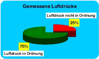Diagramm Reifenluftdruck