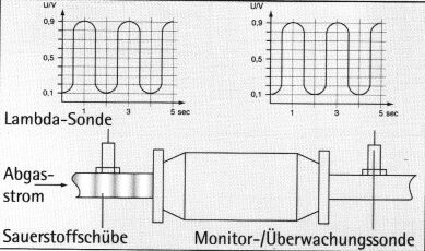 Geändertes Monitorsondensignal