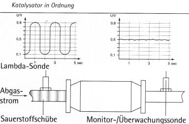 Sondensignale Regelsonde und Monitorsonde