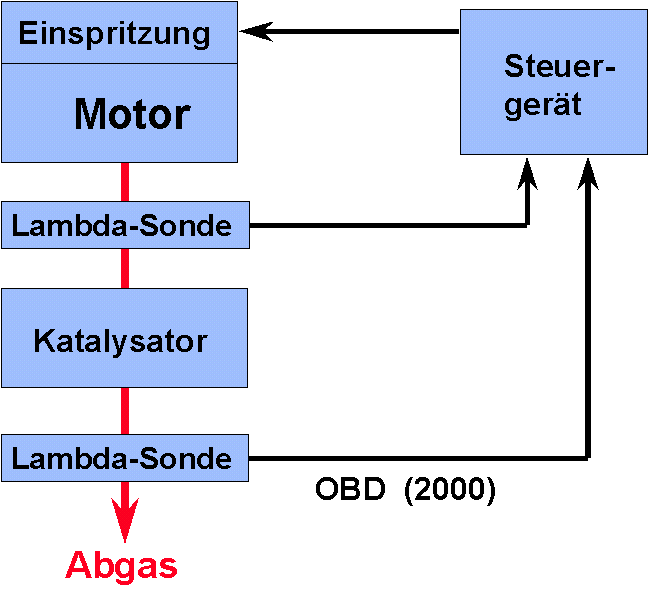 Geschlossener Regelkreis mit OBD