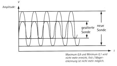 Gealterte Sonde