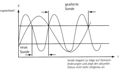 Langsame Sonde