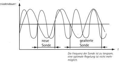 Sondenfrequenz zu langsam