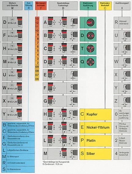 Bosch Zündkerzen Typen