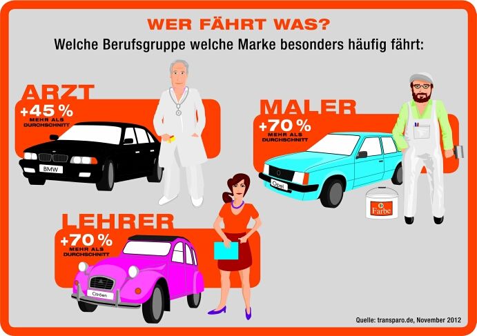 Berufe und Automarken