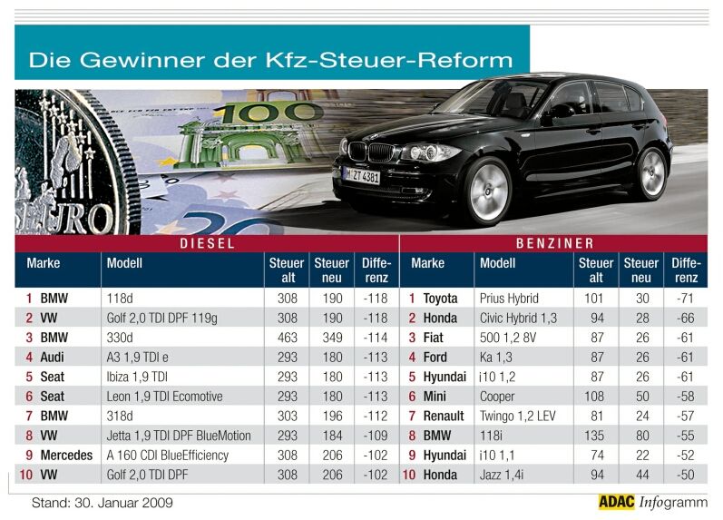 Marathon Publikum Schlichter golf 4 1 9 tdi euro 4 steuern Zur 252 ckfallen Schande lehren