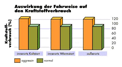 Diagramm Verbrauch