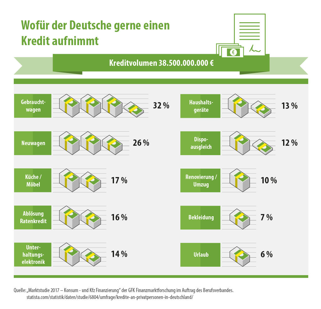 Infografik - Wofr werden Kredite genutzt?