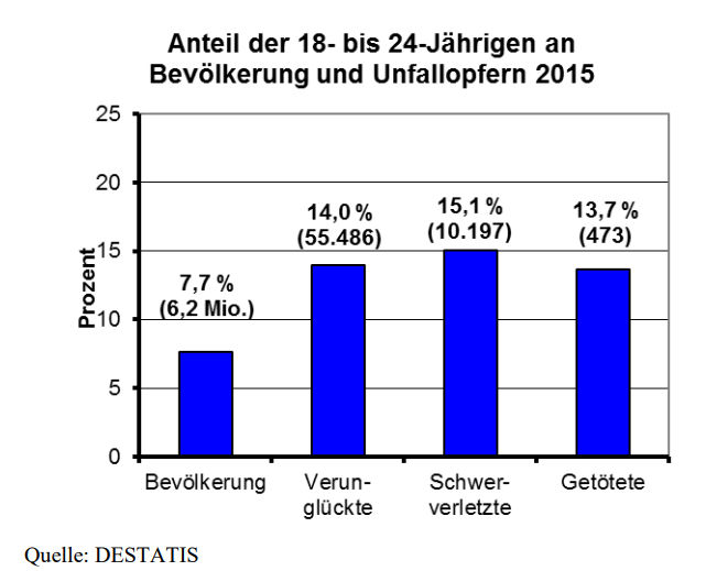 Unfall Statistik