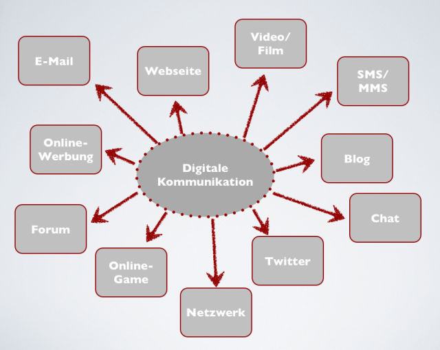 Digitale Kommunikation