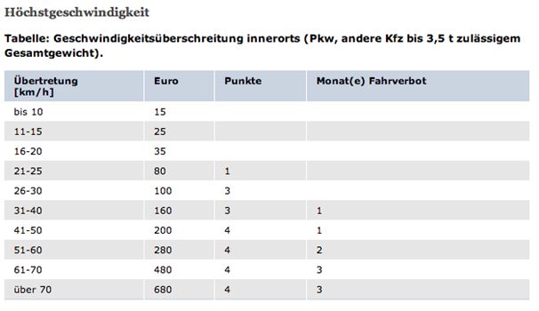 Tabelle Geschwindigkeit - BMVBS