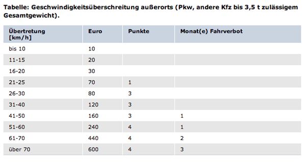 Tabelle Geschwindigkeit BMVBS