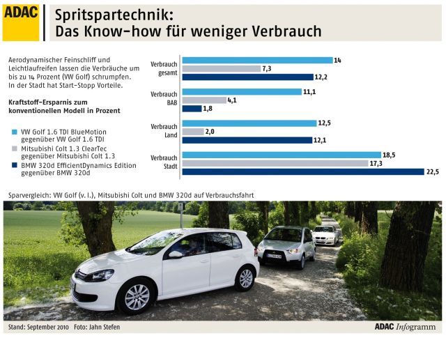 Spritspar-Technik