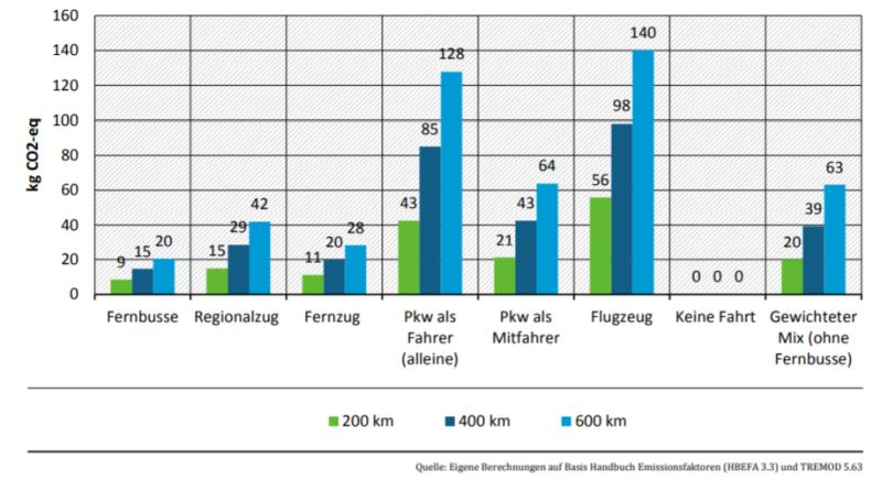 CO2-Emissionen UBA