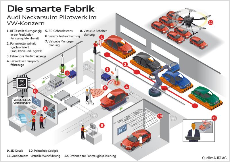 Smarte Fabrik Audi