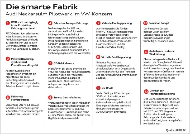 smarte Fabrik Legende