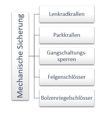 Mechanische Sicherungen vor Diebstahl