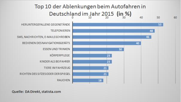 Top 10 der Ablenkungen beim Autofahren in Deutschland 2015