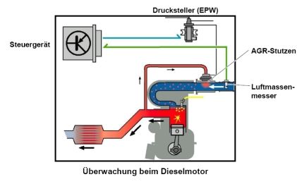 AGR Schema von VW