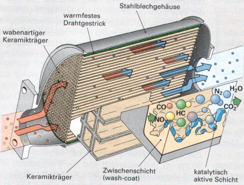 Keramik-Katalysator