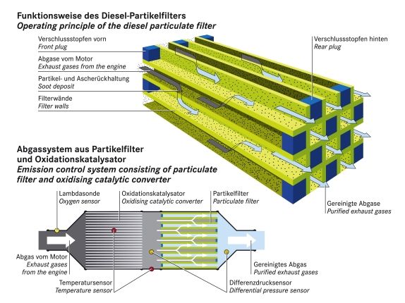 Diesel Partikelfilter