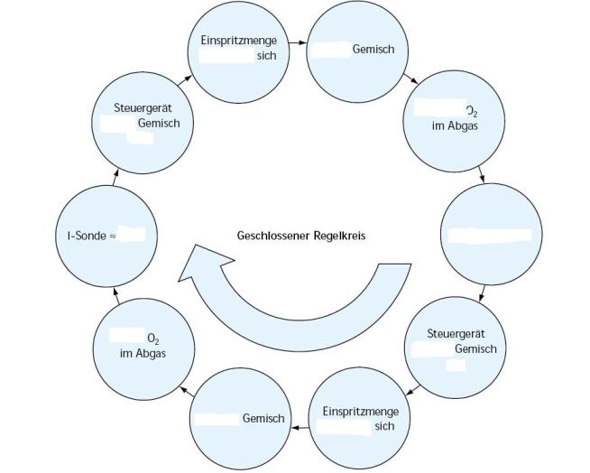 Lambda Regelkreis geschlossen