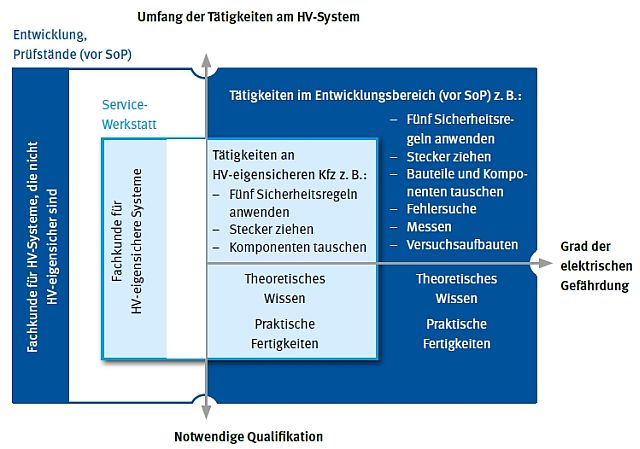 Hochvolt Qualifikation