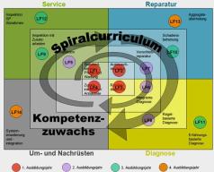 Spiral-Curriculum