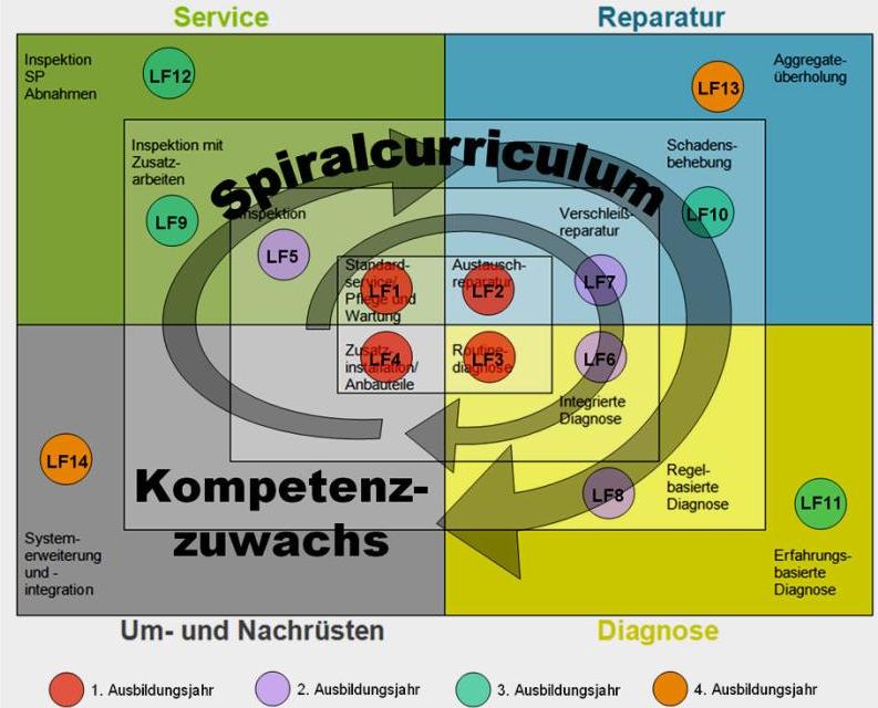 Spiral-Curriculum