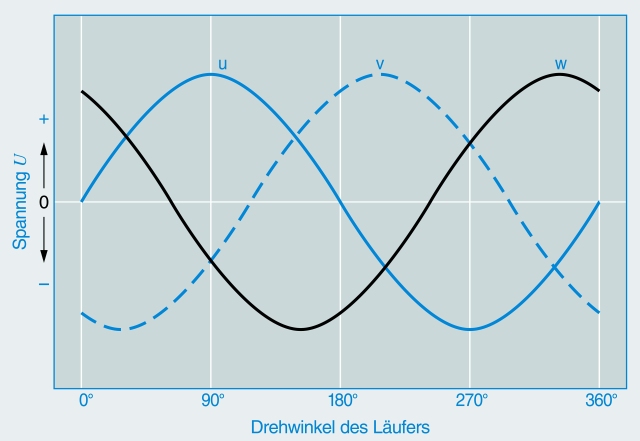 Drehstromliniendiagramm