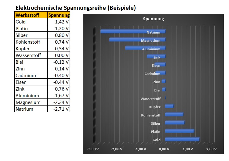 Elektrochemische Spannungsreihe
