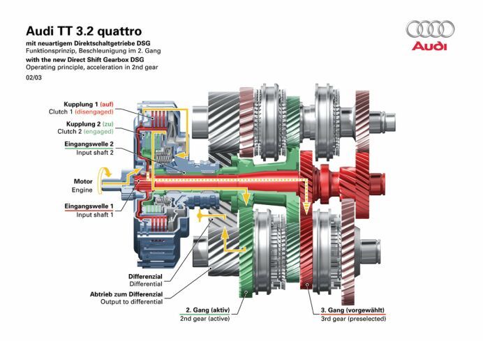 Das Direktschaltgetriebe / DSG Getriebe von AUDI und VW