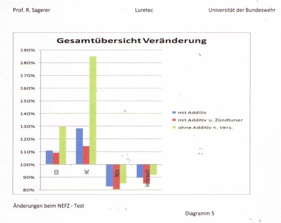 Abgas Gesamtübersicht