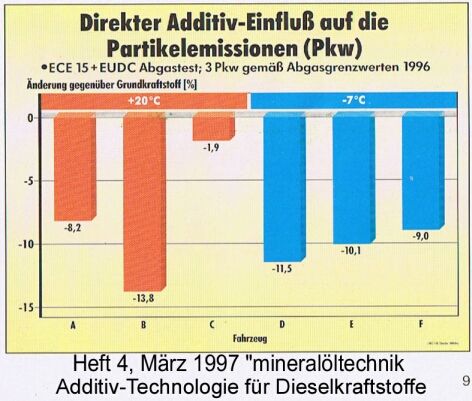 Additiv-Einfluss auf die Partikelemissionen