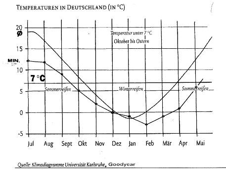 Winterreifen Diagramm 7°