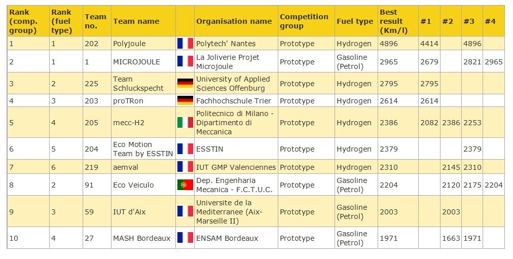 Tabelle 1