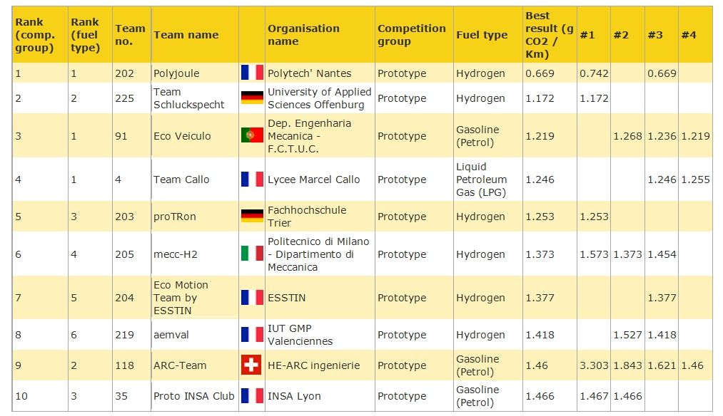 Tabelle 2