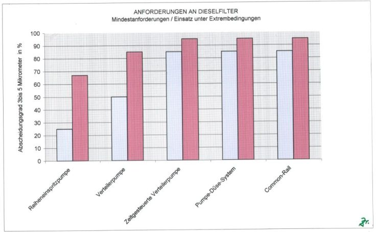 Dieselfilter Anforderungen