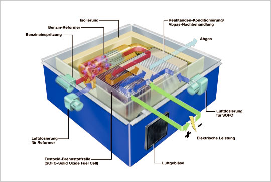 SOFC Brennstoffzelle BMW