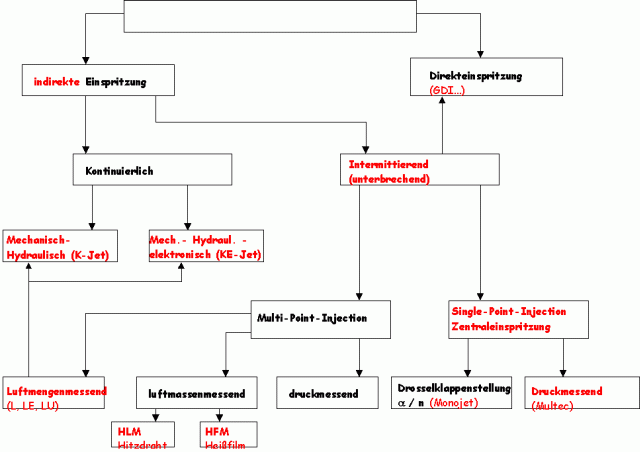 Einteilung der Benzin-Einspritzanlagen Systeme