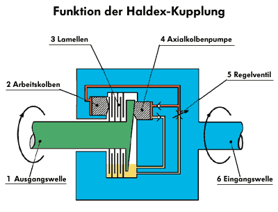 Das kompakte Haldex-System ist wartungsfreundlich.