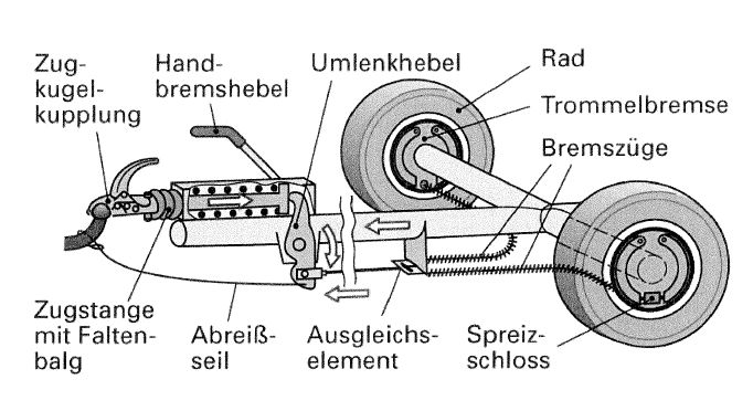 Auflaufbremse