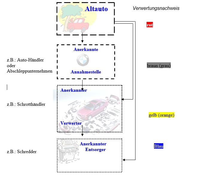 Auto Verwertung Wege