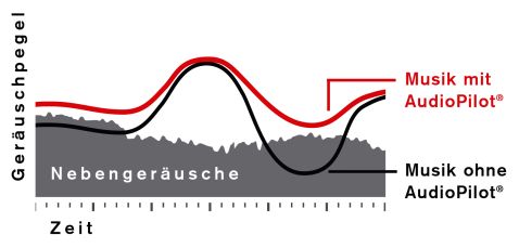 AudioPilot® Noise Compensation