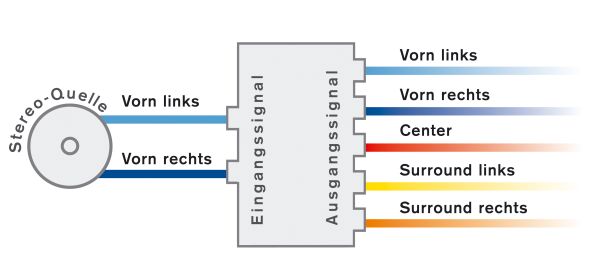 Centerpoint® Signalverarbeitungstechnologie