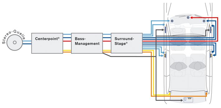 SurroundStage® Signalverarbeitung