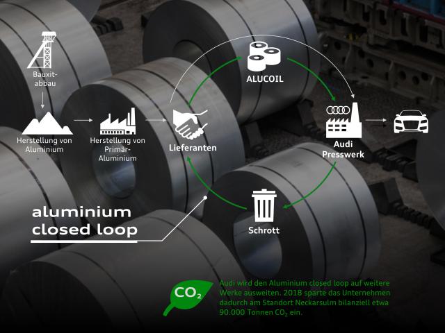 CO2-Programm Audi