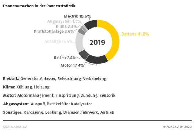 Pannenstatistik ADAC 2020