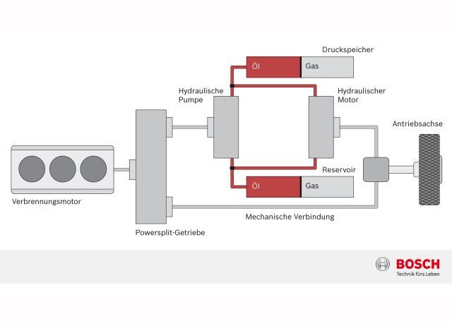 Bosch Hydraulik Hybrid